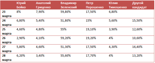 Процентное соотношение в Google-формах Процентное соотношение в Google-формах
