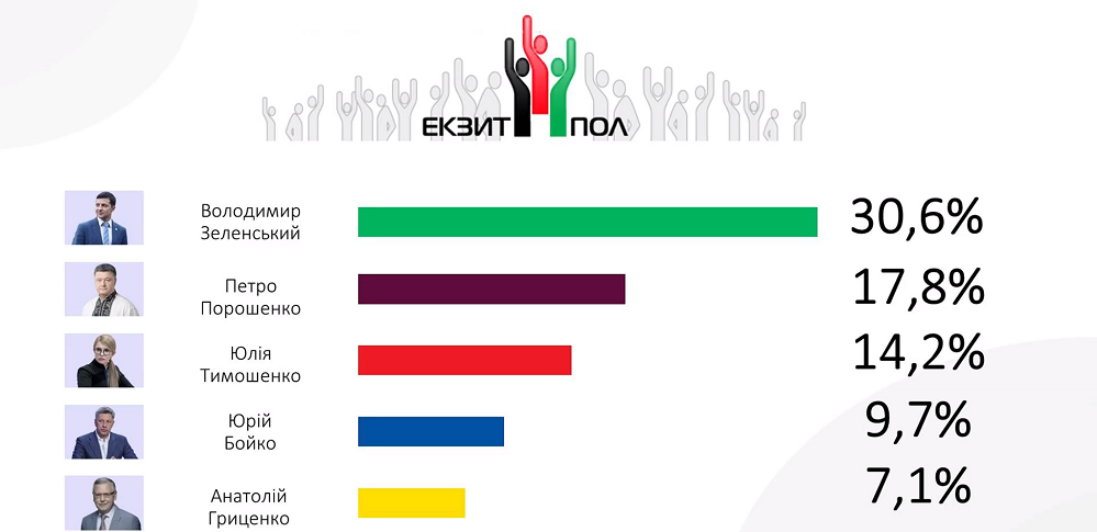 Выборы Президента Украины-2019: результаты всех экзитполов 1