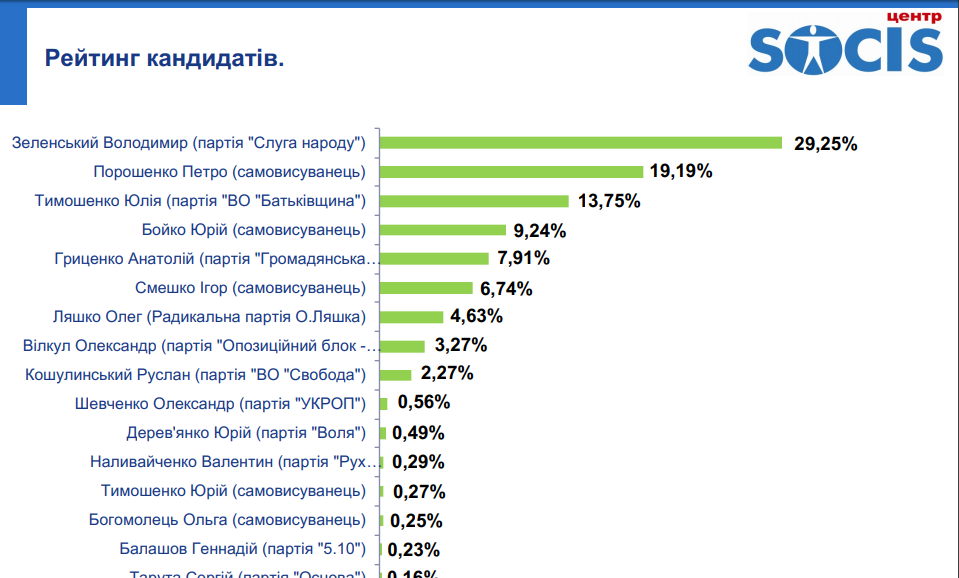 Выборы Президента Украины-2019: результаты всех экзитполов 4