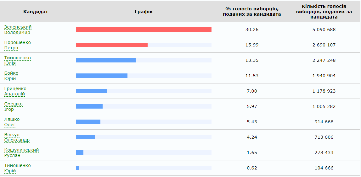 Выборы Президента Украины-2019: официальные результаты ЦИК 1