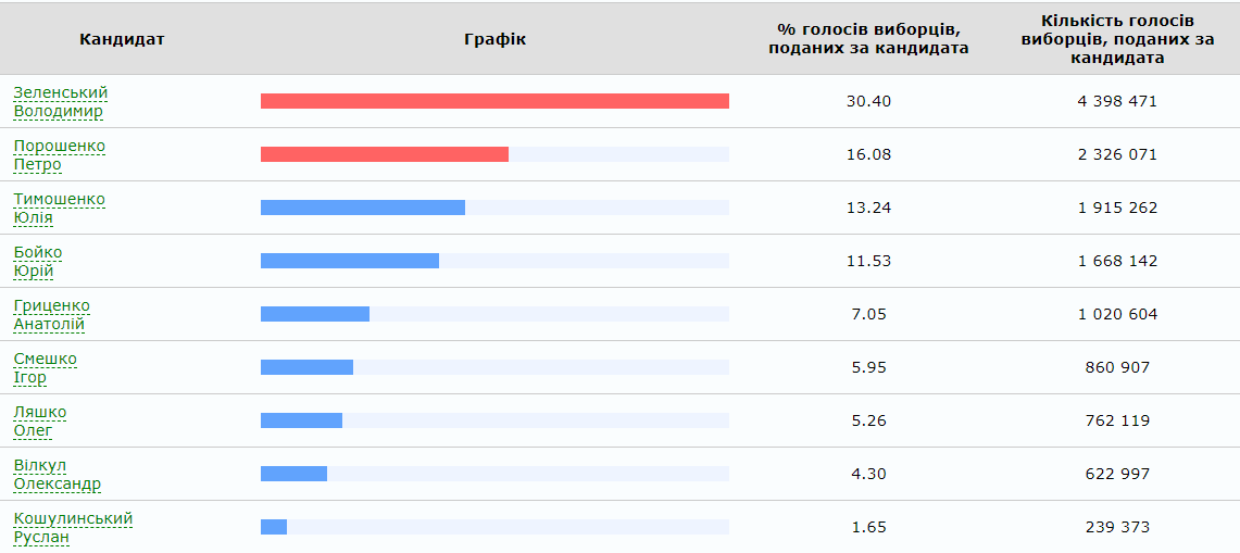 Выборы Президента Украины-2019: официальные результаты ЦИК 2