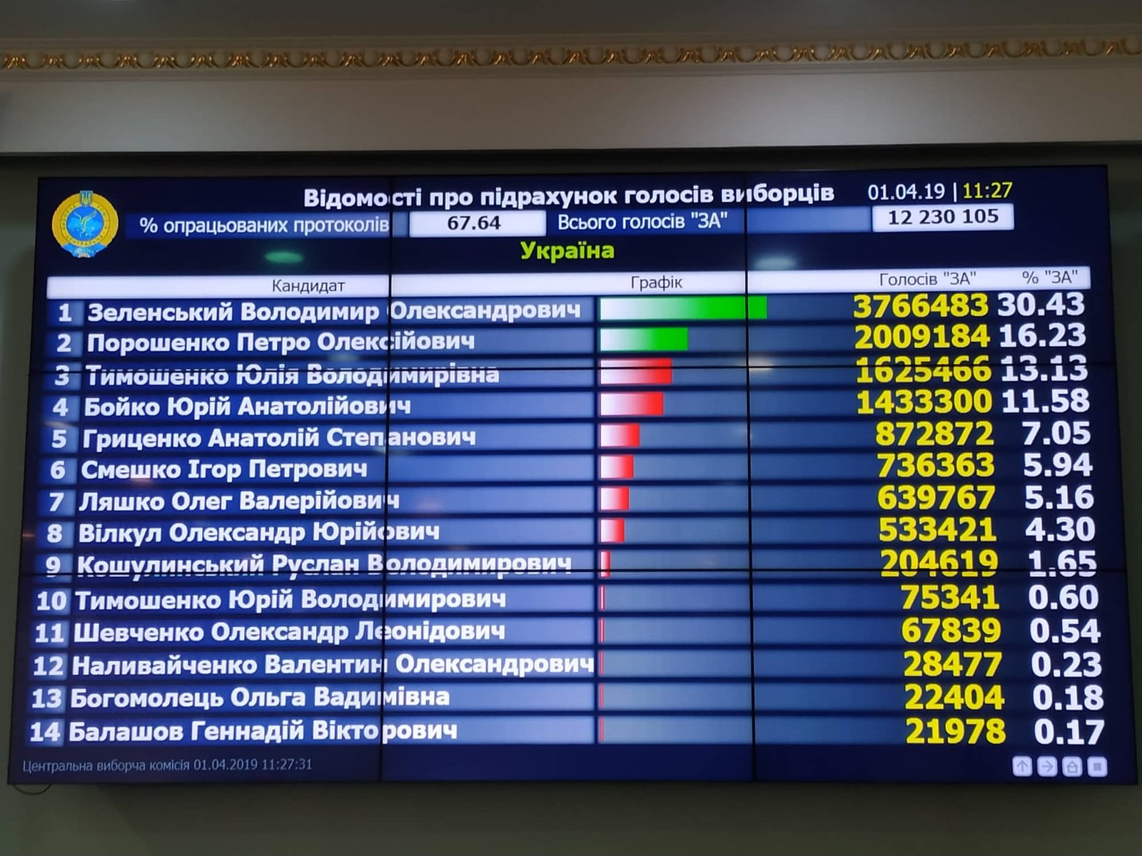 Выборы Президента Украины-2019: официальные результаты ЦИК 3