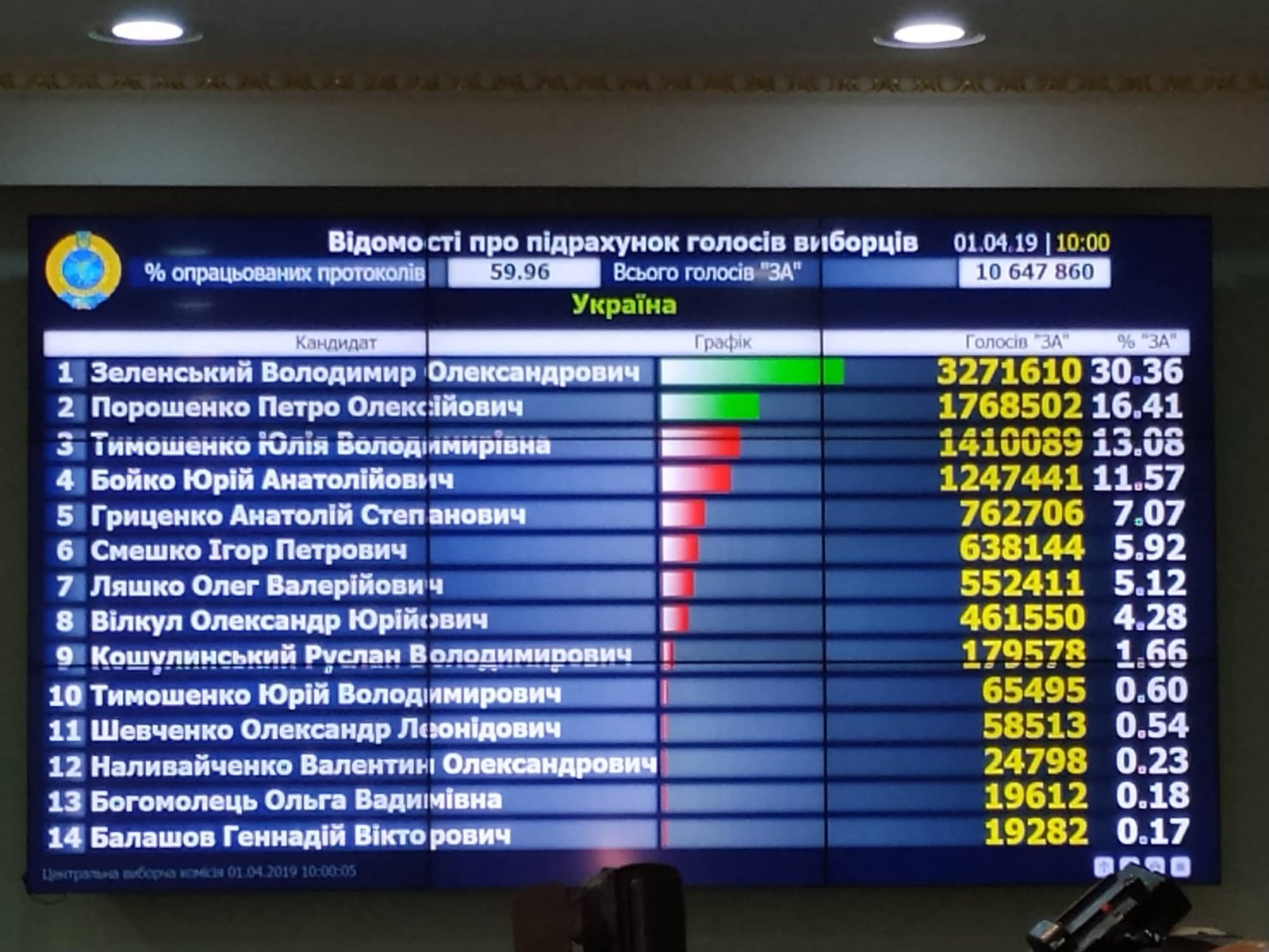 Выборы Президента Украины-2019: официальные результаты ЦИК 4