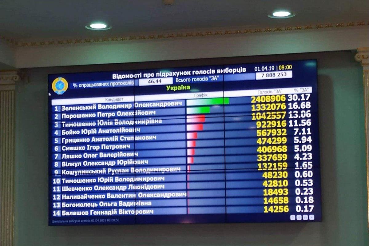 Выборы Президента Украины-2019: официальные результаты ЦИК 6