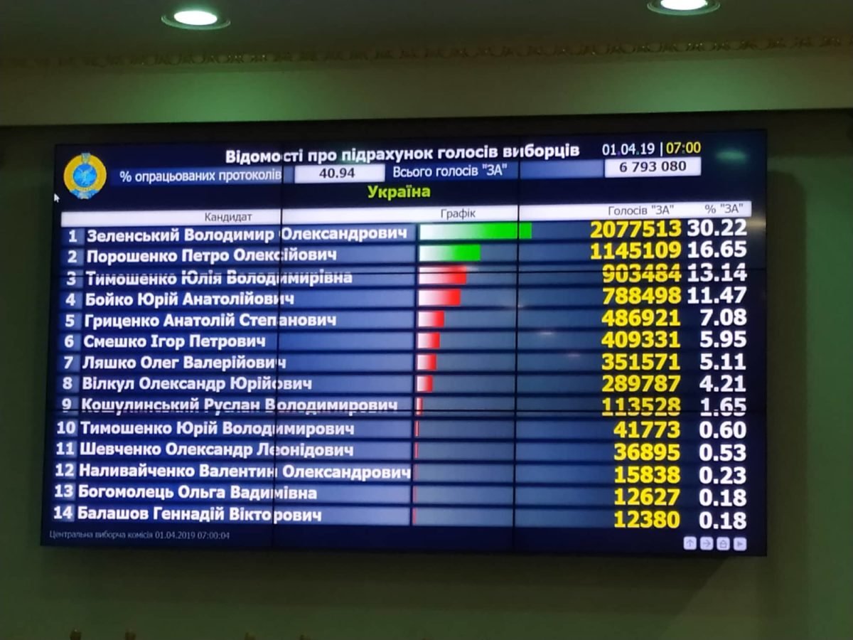 Выборы Президента Украины-2019: официальные результаты ЦИК 7