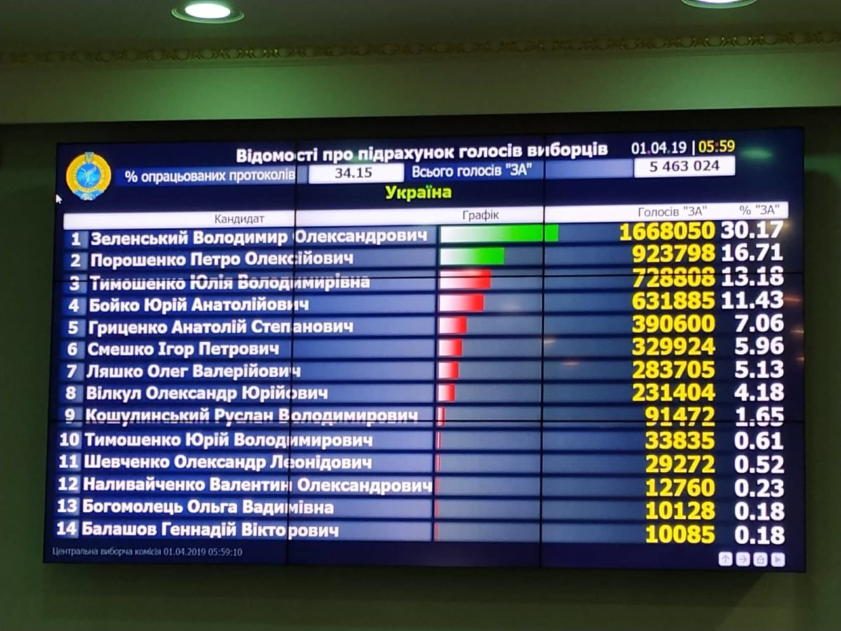 Выборы Президента Украины-2019: официальные результаты ЦИК 8