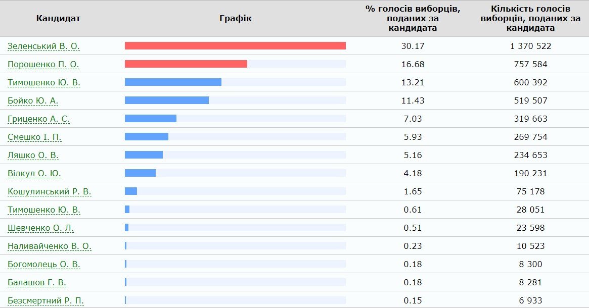 Выборы Президента Украины-2019: официальные результаты ЦИК 9