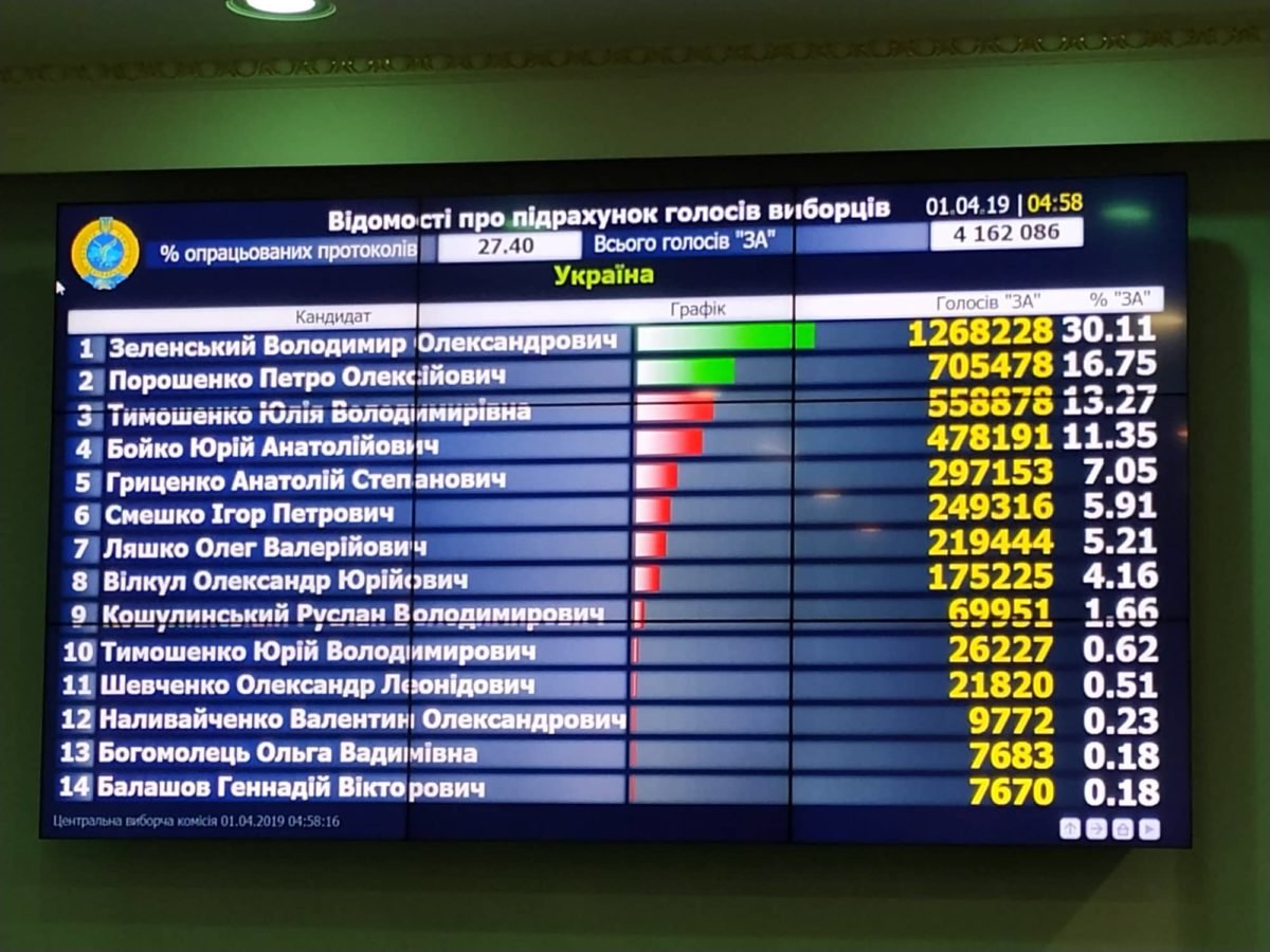 Выборы Президента Украины-2019: официальные результаты ЦИК 10