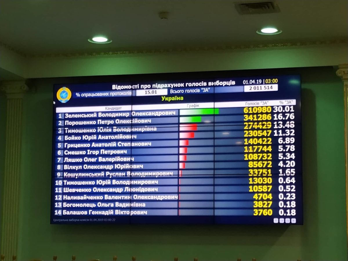 Выборы Президента Украины-2019: официальные результаты ЦИК 12