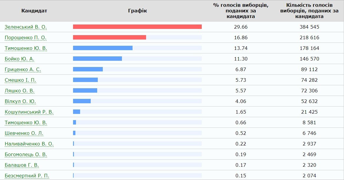 Выборы Президента Украины-2019: официальные результаты ЦИК 14