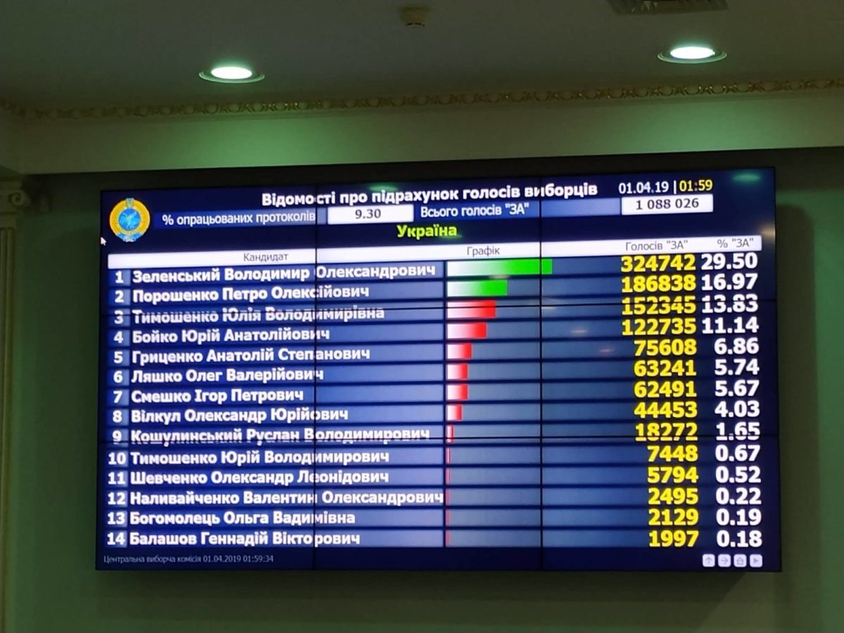 Выборы Президента Украины-2019: официальные результаты ЦИК 15