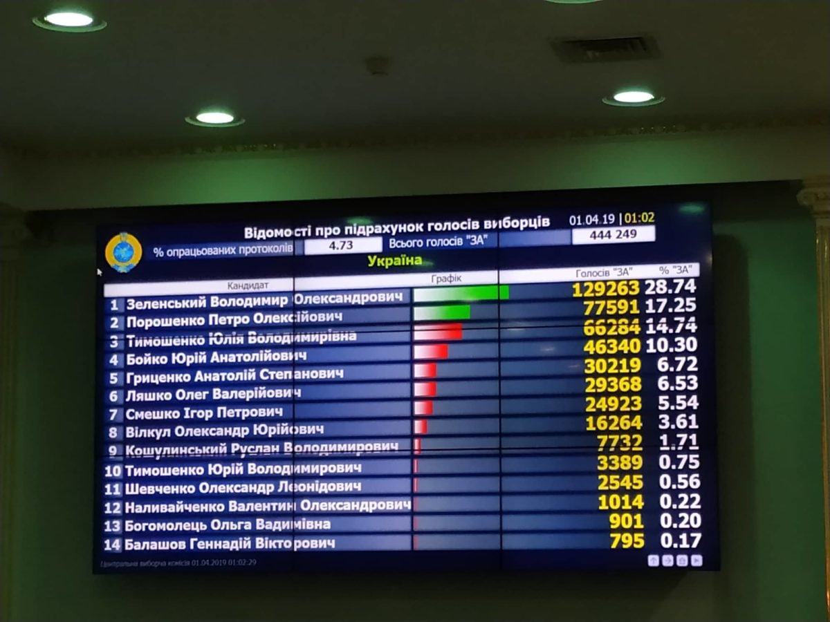 Выборы Президента Украины-2019: официальные результаты ЦИК 16