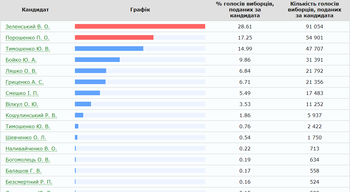 Выборы Президента Украины-2019: официальные результаты ЦИК 17