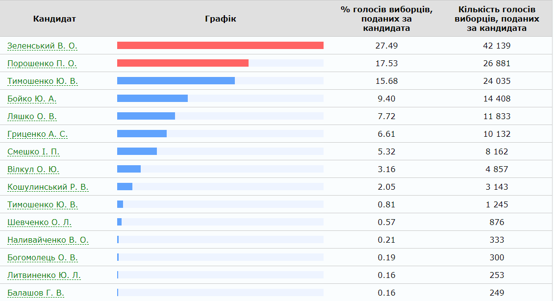 Выборы Президента Украины-2019: официальные результаты ЦИК 18
