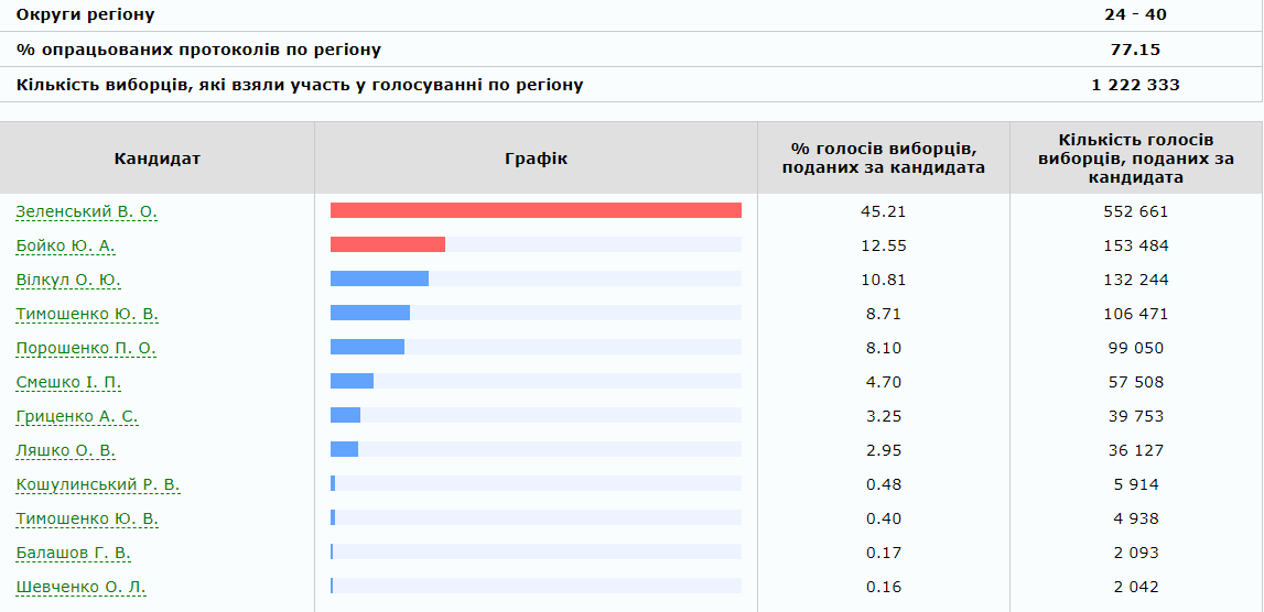 За кого голосовали жители Днепра на выборах Президента-2019 1