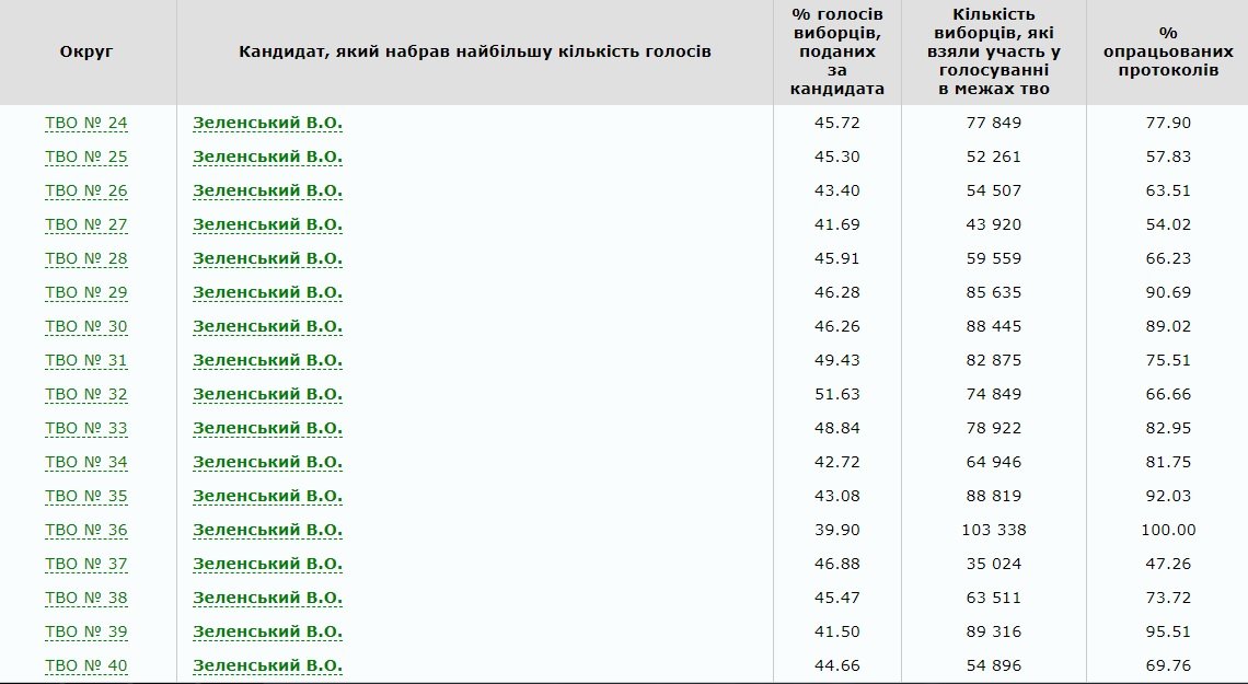 За кого голосовали жители Днепра на выборах Президента-2019 2