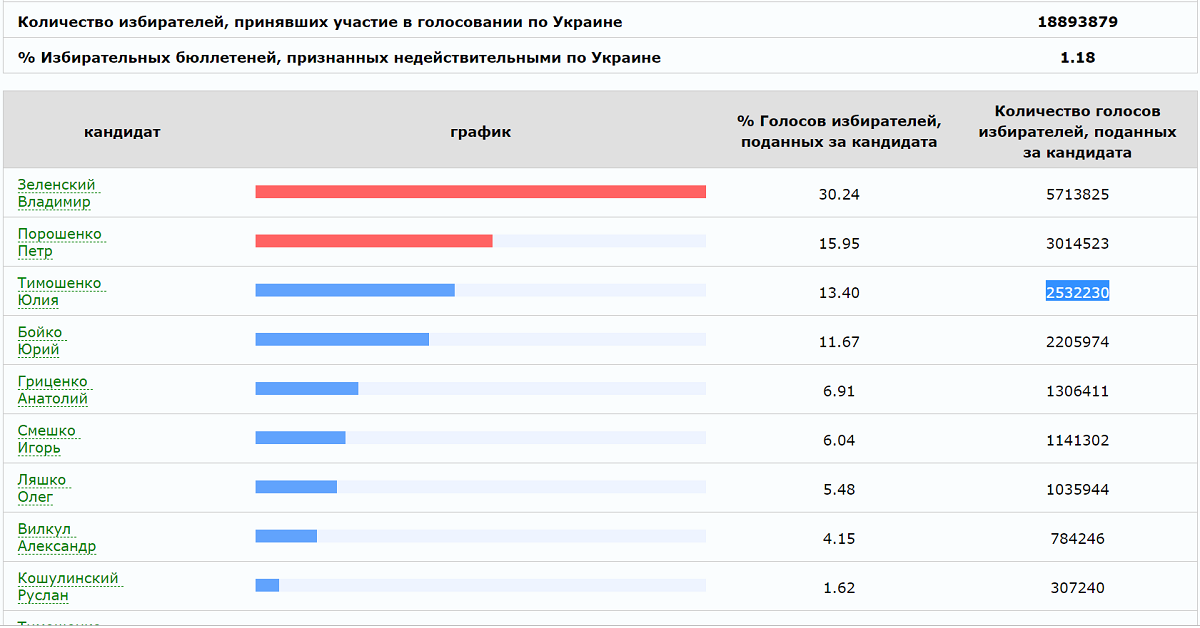 Данные ЦИК Данные ЦИК