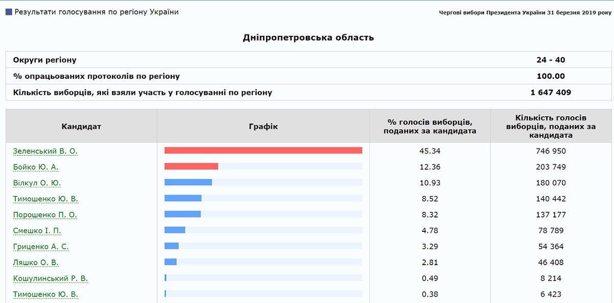 Данный ЦИК Данный ЦИК