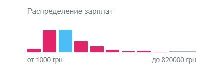 Распределение зарплат Распределение зарплат