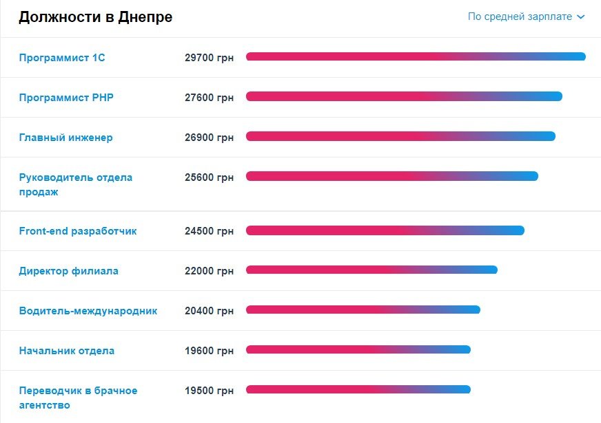Должности по зарплате Должности по зарплате