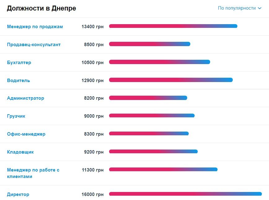 Должности по популярности Должности по популярности