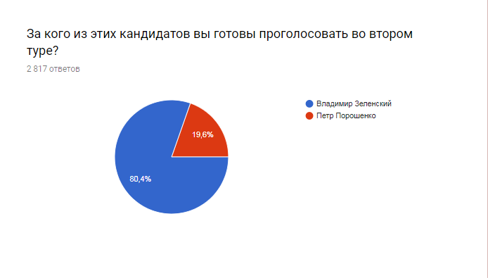 Результат опроса в Google-формах