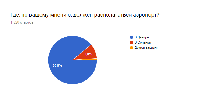 Результаты опроса в Google-формах Результаты опроса в Google-формах