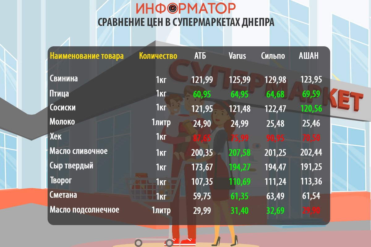 Сравнение цен на продукты в супермаркетах Днепра