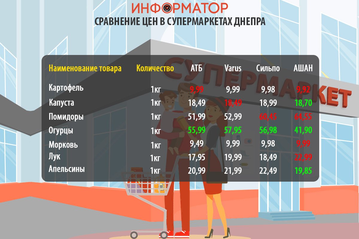 Сравнение цен на продукты в супермаркетах Днепра
