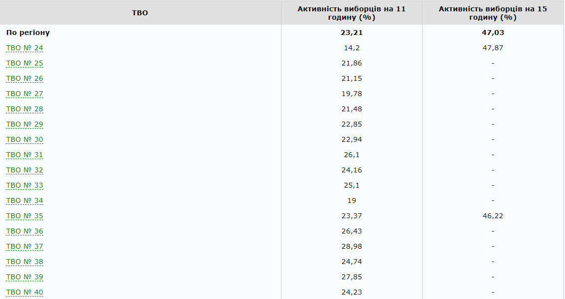 Явка избирателей на 15:00 Явка избирателей на 15:00