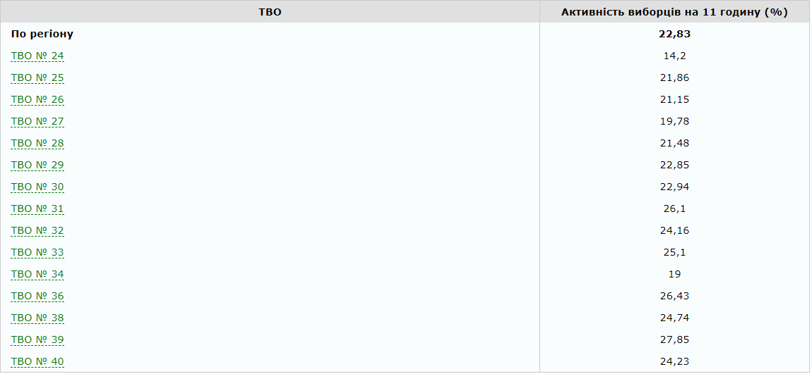 Явка избирателей по округам Днепропетровской области Явка избирателей по округам Днепропетровской области