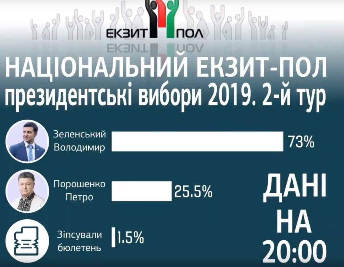 Второй тур выборов Президента Украины-2019: результаты всех экзитполов 4