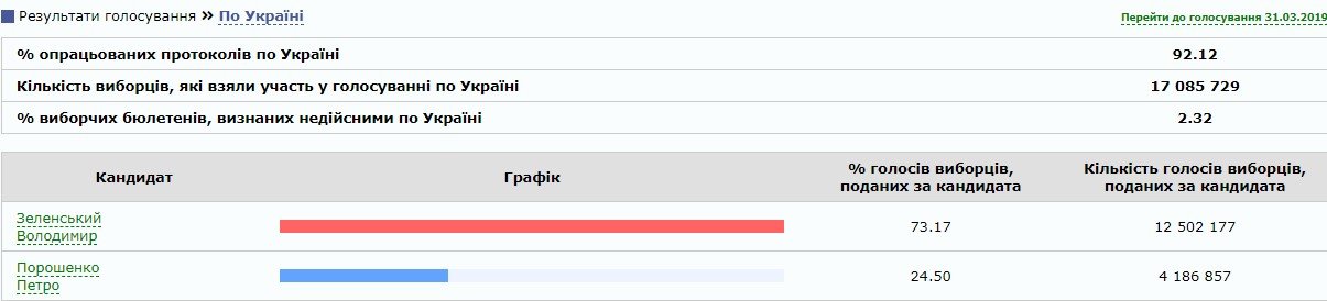 Результаты второго тура выборов Президента: официальные данные ЦИК 1