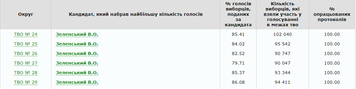 Выборы Президента Украины: как голосовали жители Днепра 1