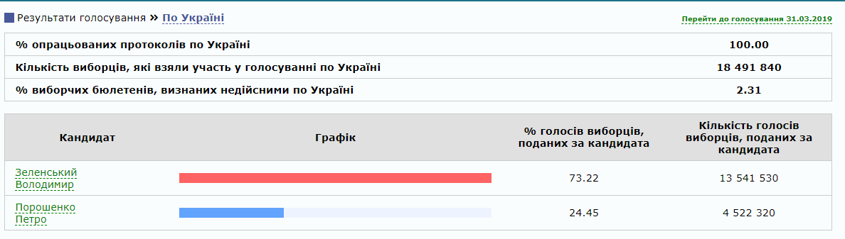 Кто победил на выборах Президента Украины и что будет дальше: официальные результаты 1