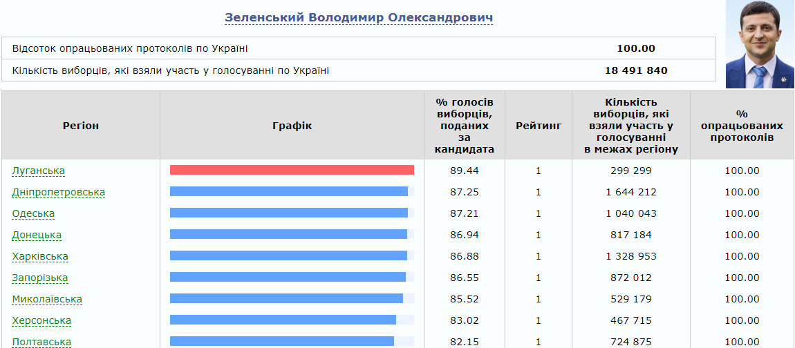 Кто победил на выборах Президента Украины и что будет дальше: официальные результаты 2