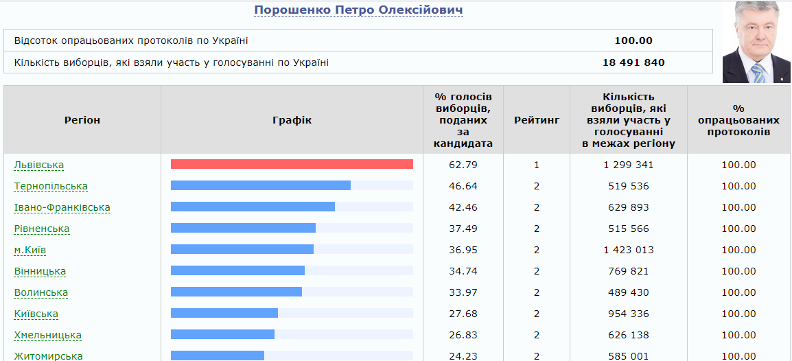 Как голосовали за Порошенко