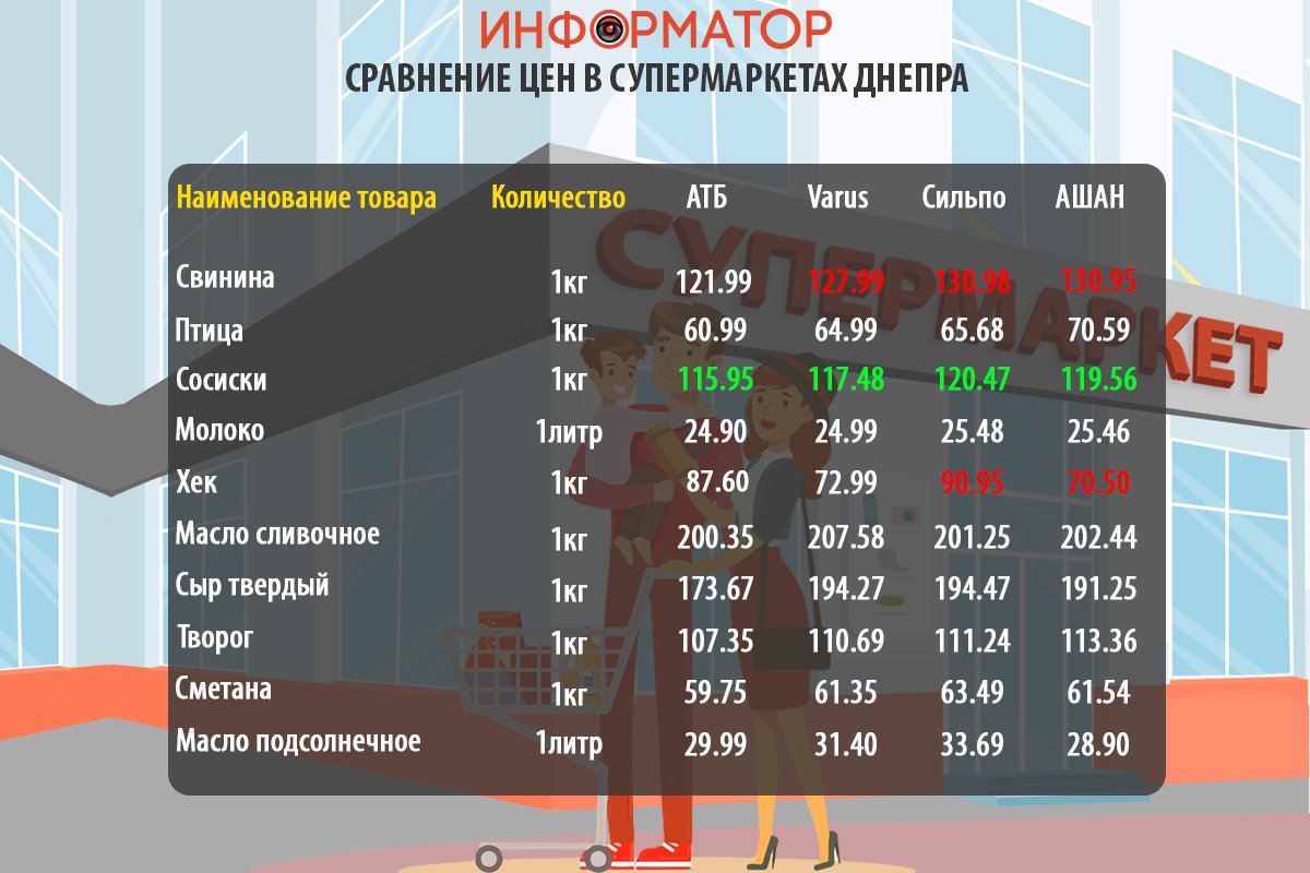 Сравнение цен на продукты в супермаркетах Днепра Сравнение цен на продукты в супермаркетах Днепра