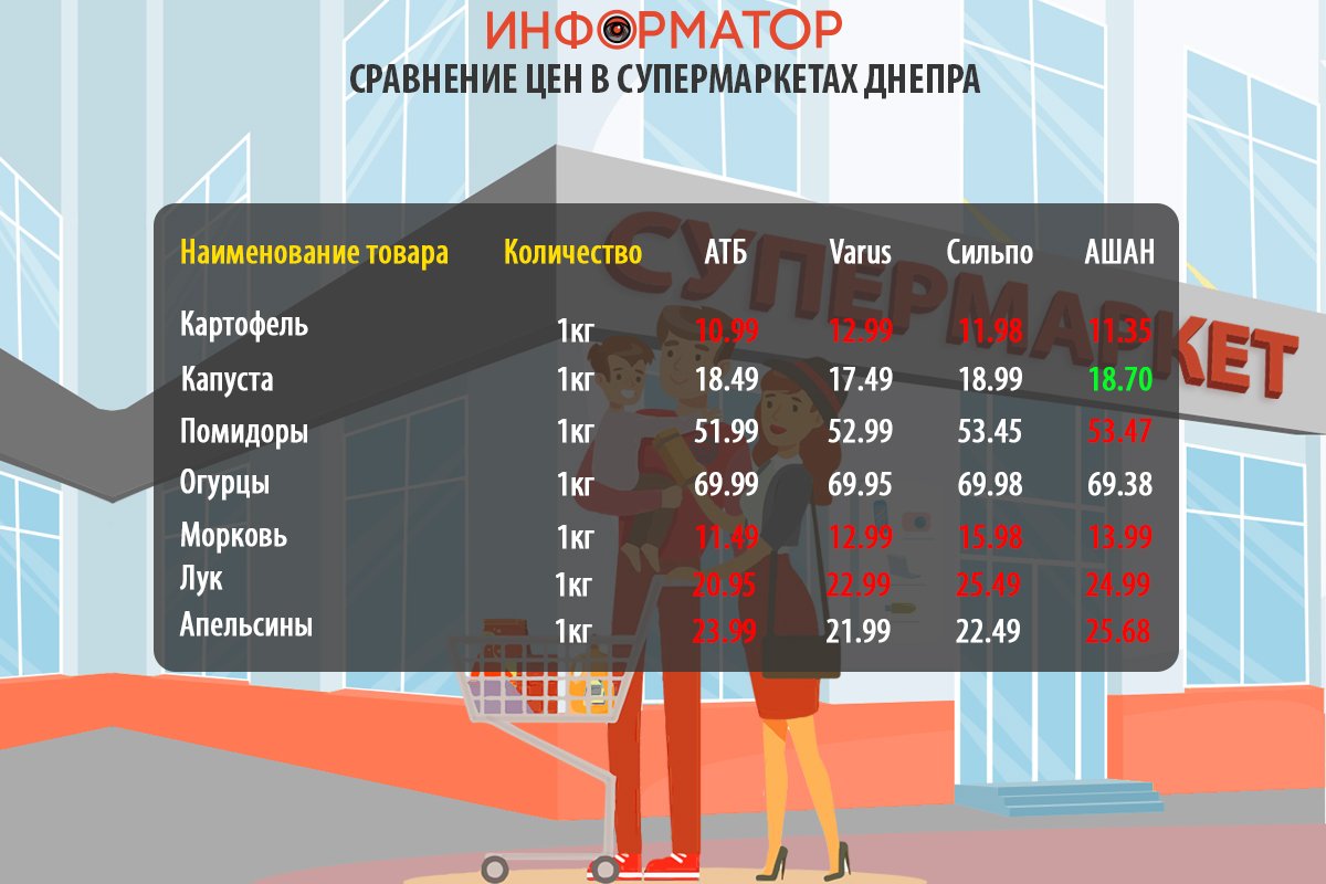 Сравнение цен на продукты в супермаркетах Днепра Сравнение цен на продукты в супермаркетах Днепра