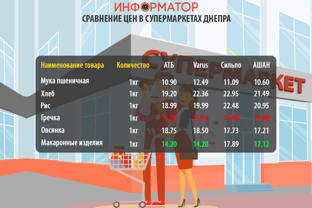 Сравнение цен на продукты в супермаркетах Днепра Сравнение цен на продукты в супермаркетах Днепра