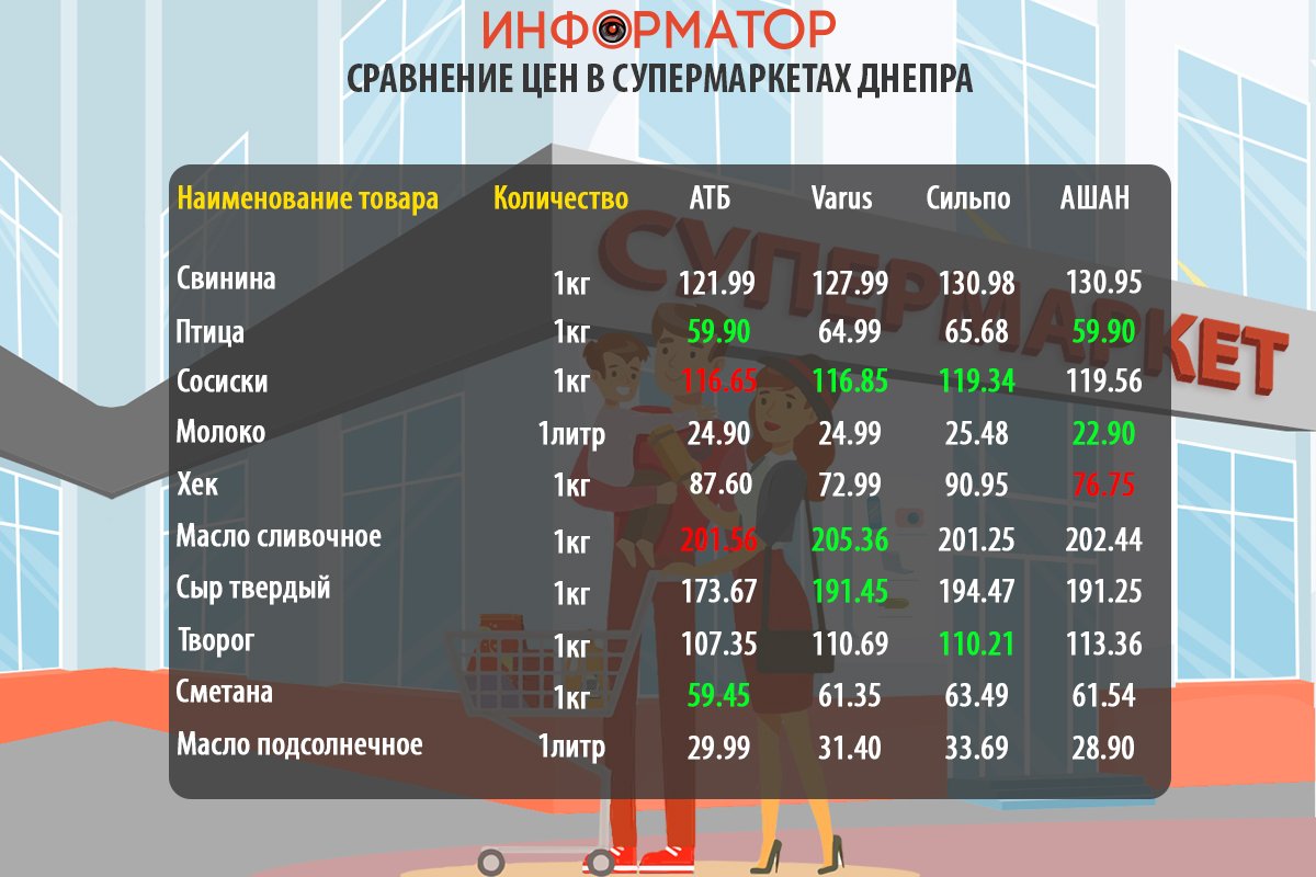 Сравнение цен на продукты в супермаркетах Днепра Сравнение цен на продукты в супермаркетах Днепра