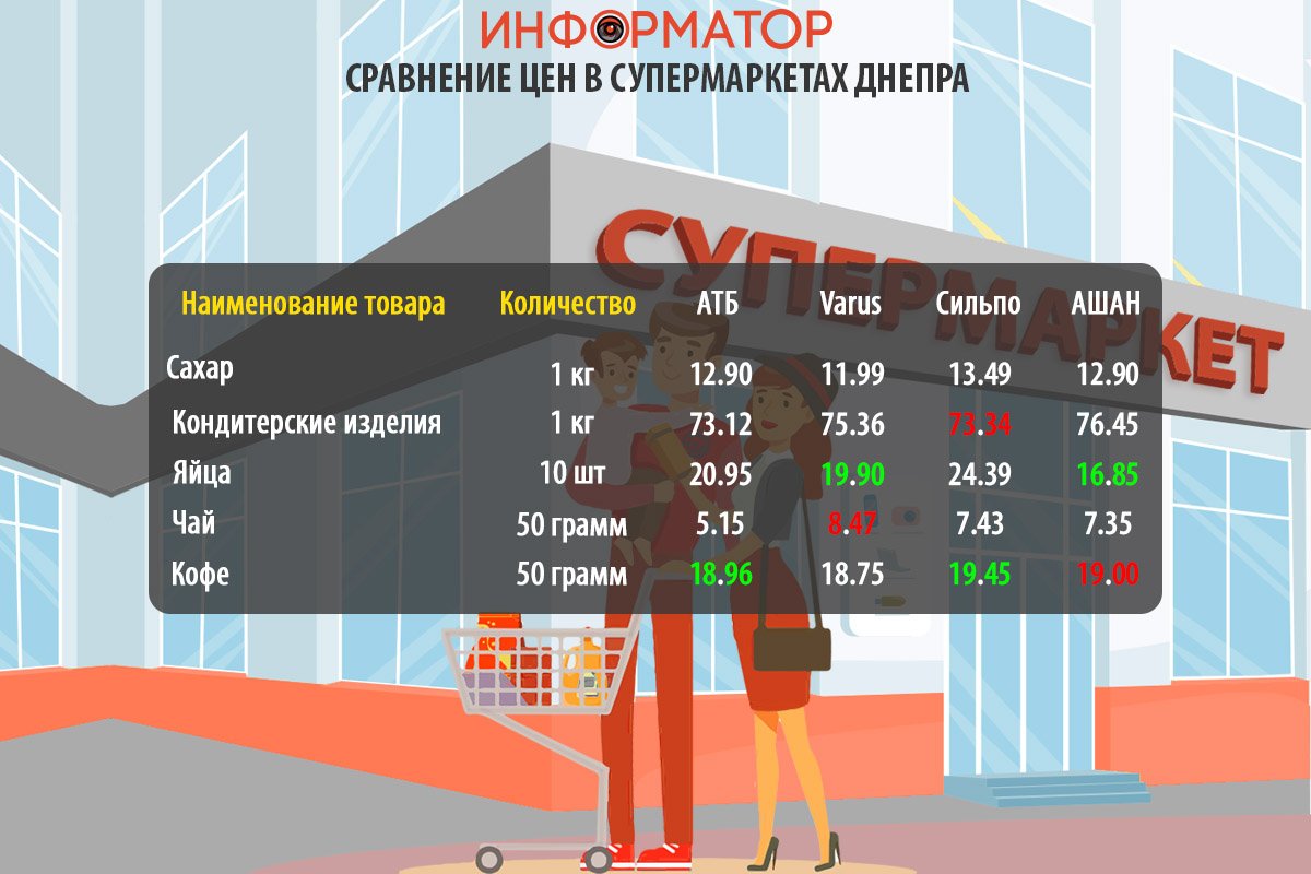 Сравнение цен на продукты в супермаркетах Днепра