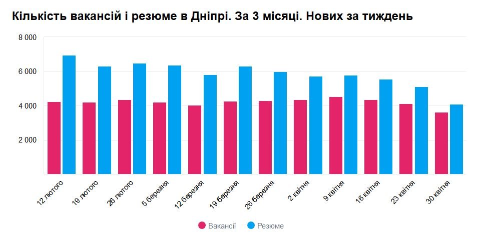 Какие специалисты нужны в Днепре и кому платят больше всех 3