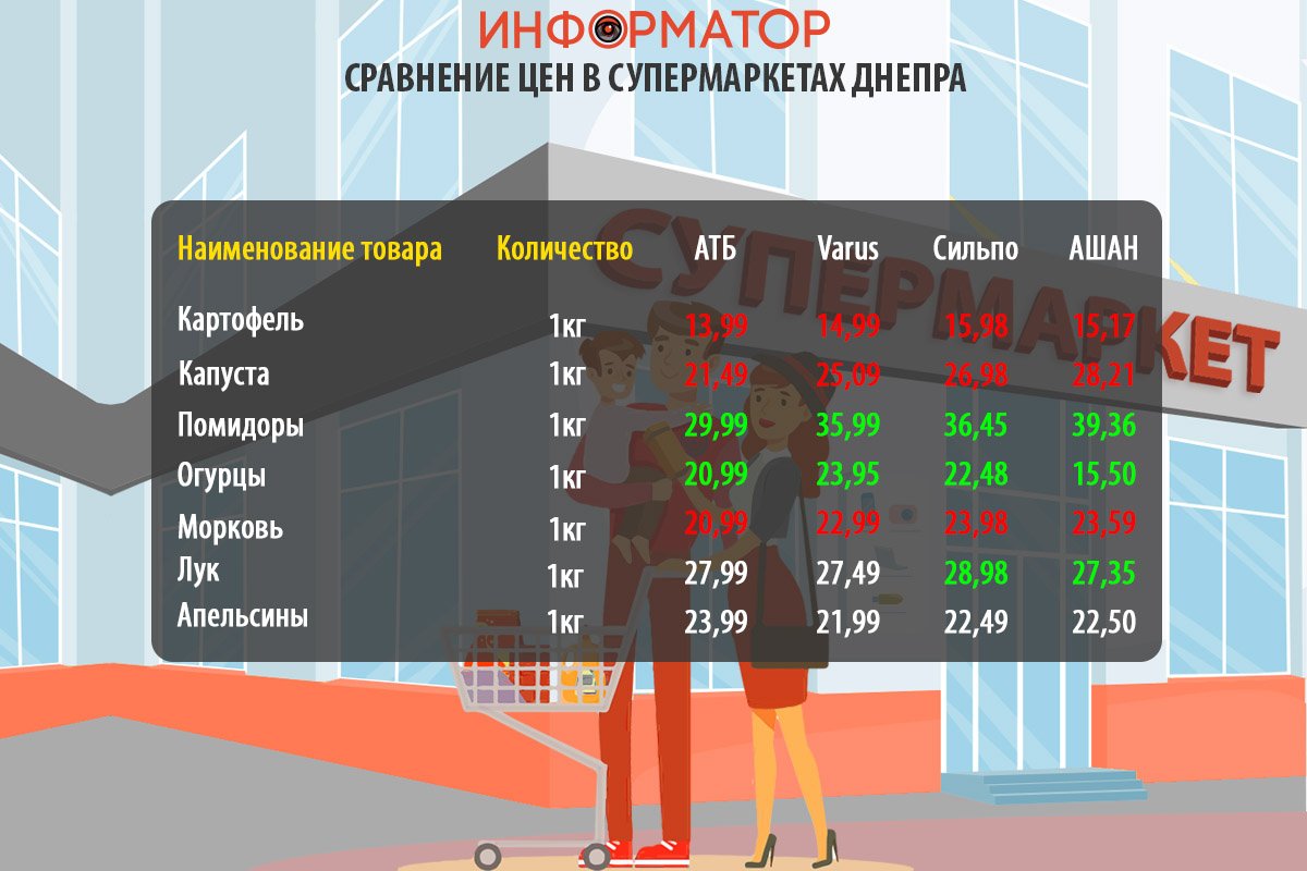 Сравнение цен на продукты в супермаркетах Днепра Сравнение цен на продукты в супермаркетах Днепра