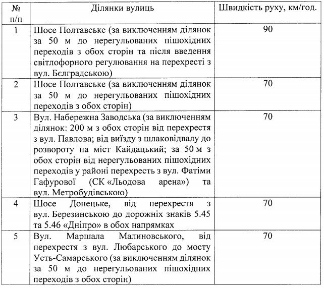На 5 дорогах в Днепре разрешили превышать скорость На 5 дорогах в Днепре разрешили превышать скорость