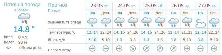 В Днепре ожидается сильный дождь, град и гроза