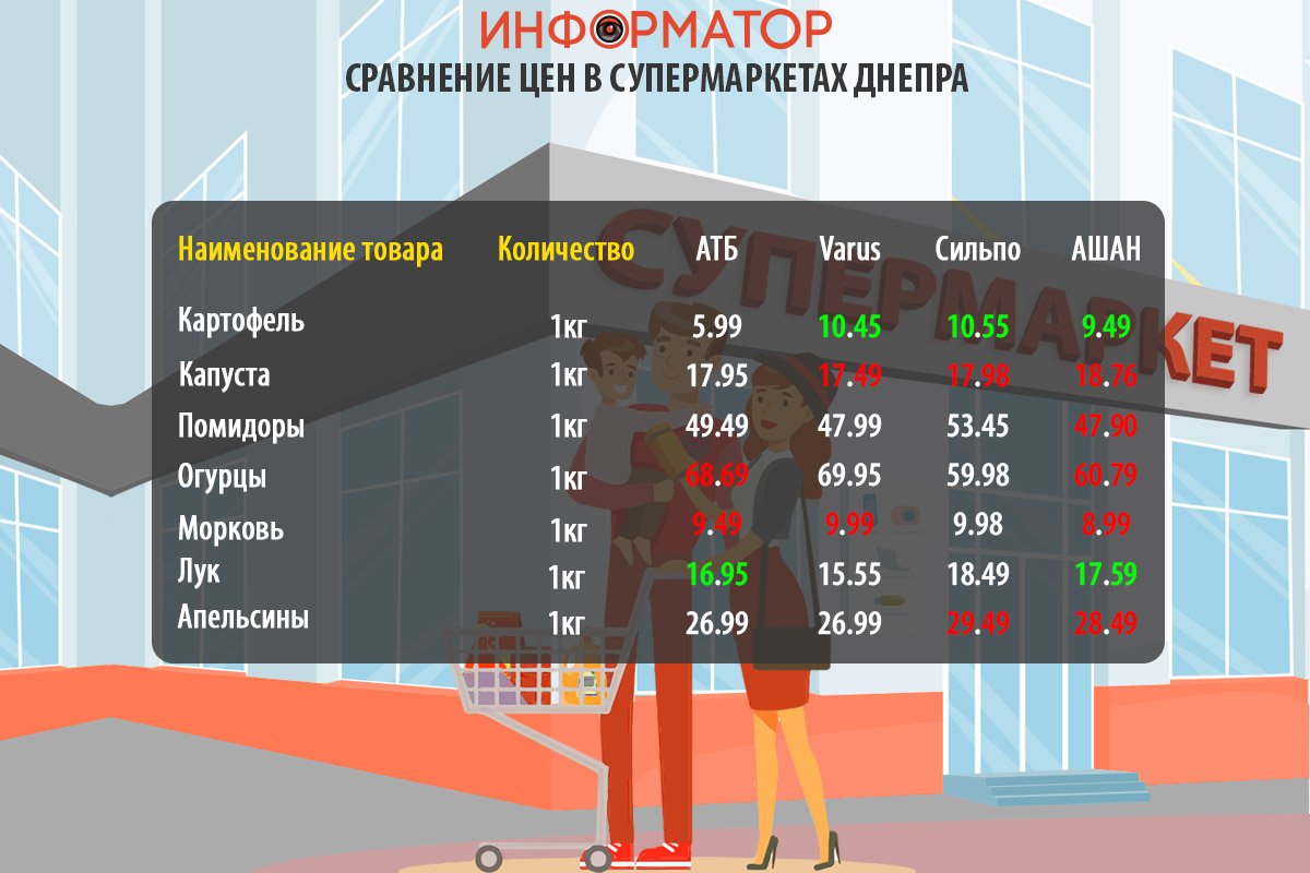 Сравнение цен на продукты в супермаркетах Днепра Сравнение цен на продукты в супермаркетах Днепра