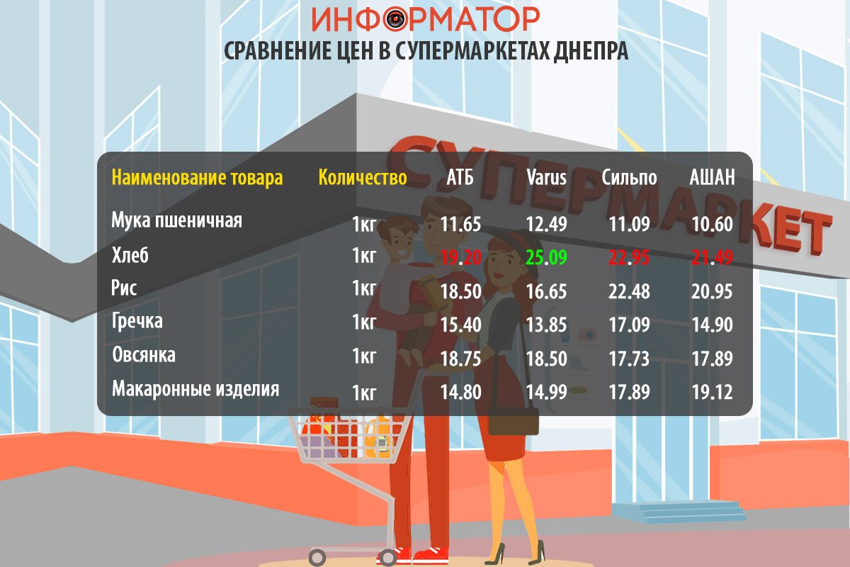 Сравнение цен на продукты в супермаркетах Днепра Сравнение цен на продукты в супермаркетах Днепра