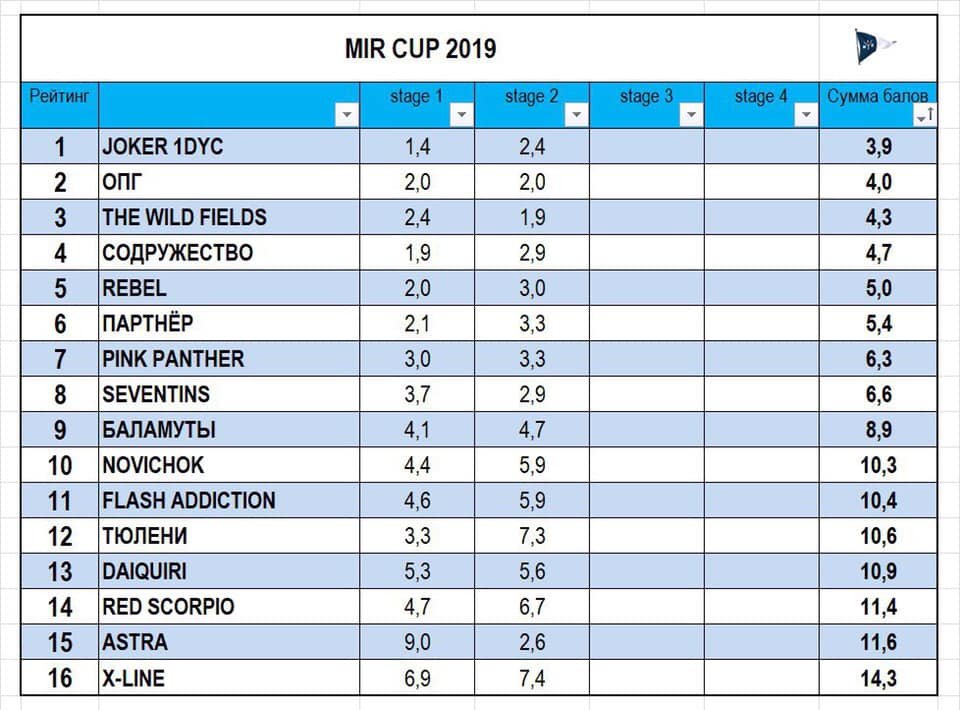 Результаты