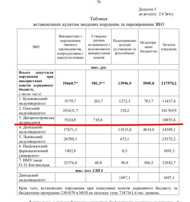 Счетная палата Украины нашла нарушения на 10 миллионов при проверке Днепропетровской медакадемии 1